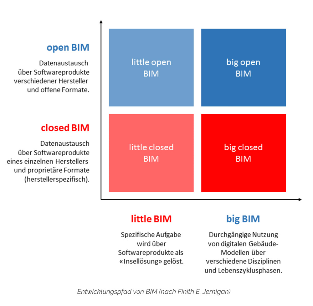 openBIM development path
